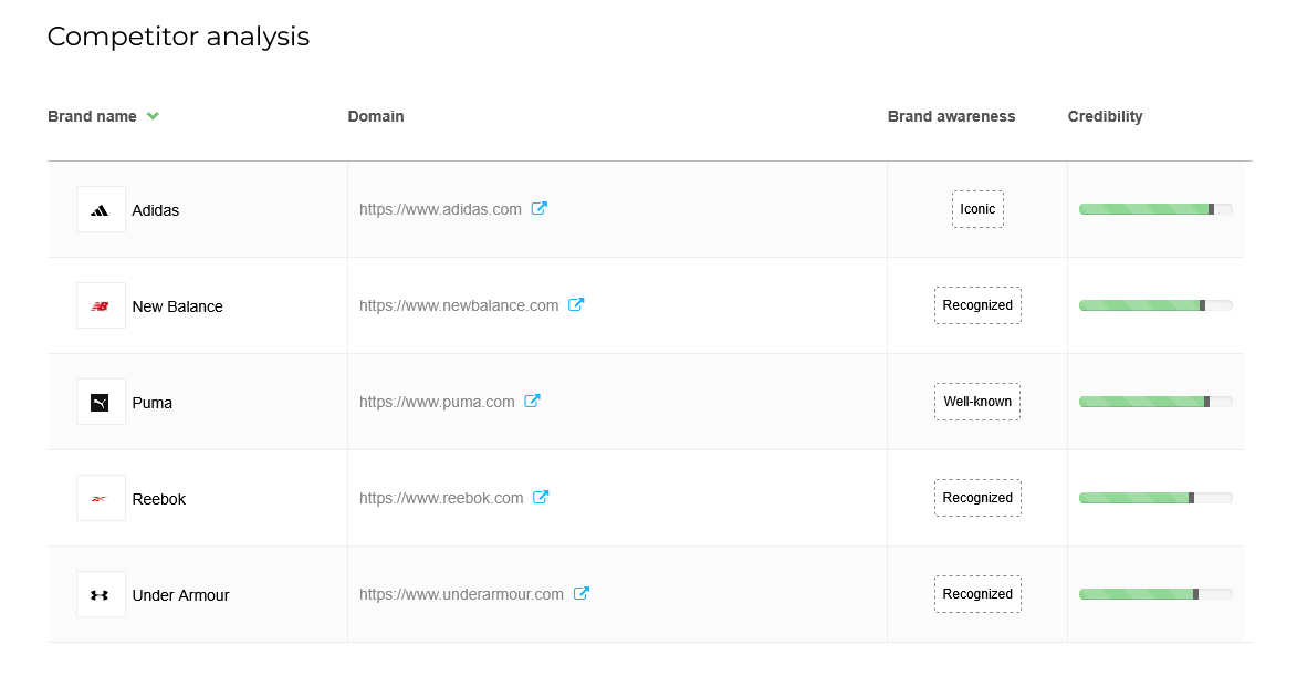 AI Brand Report - Competitors