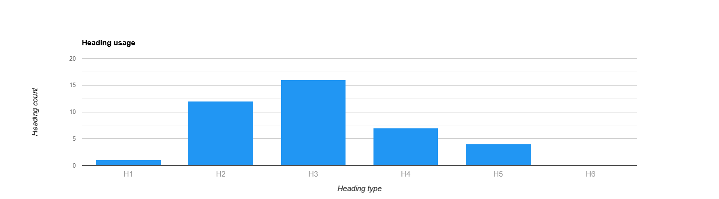 HTML Headings checker