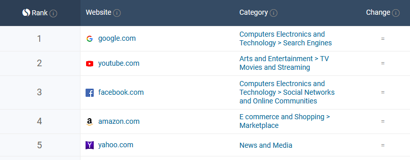 Các trang web phổ biến nhất trên toàn thế giới