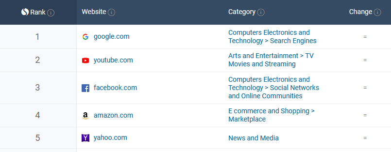 Os sites mais populares em todo o mundo